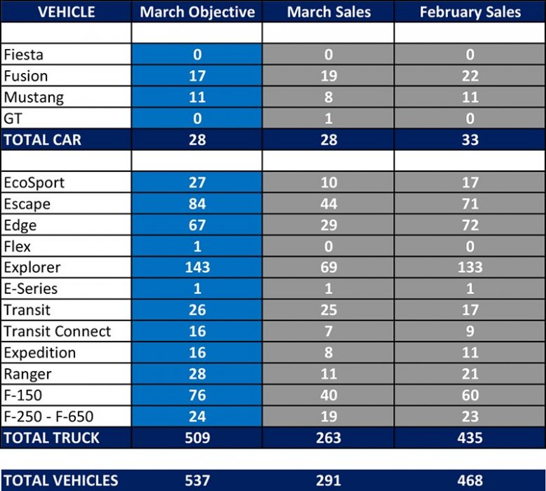 Ford_Zone Sales_2020-03 vs 2020-02.jpg
