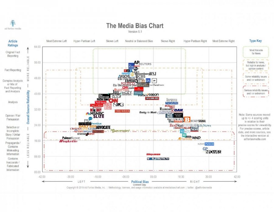 Media-Bias-Chart-5.1-Licensed-1-pdf.thumb.jpg.1f69b63f9f9c1b4c0d7790ec74281e14.jpg