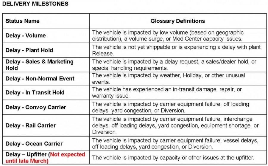 Ford_Vehicle Visibility Delivery Status for Delays_2022-03-07_Delivery Milestones.jpg