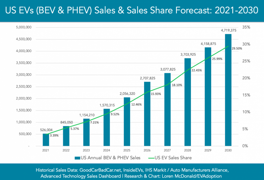 US-EVs-BEV-PHEV-Sales-Sales-Share-Forecast-2021-2030.png