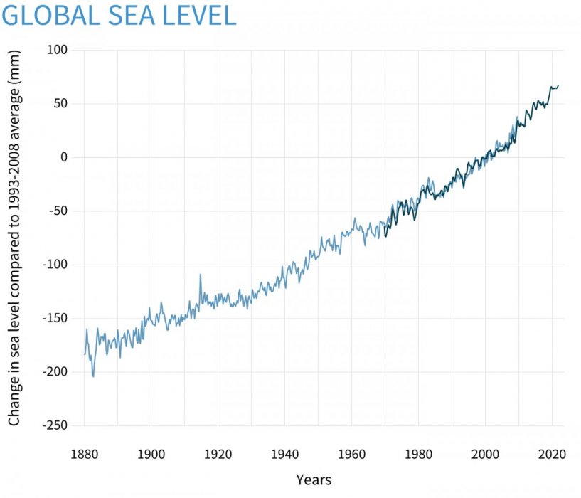 ClimateDashboard-global-sea-levels-graph-20220718-1400px.jpg