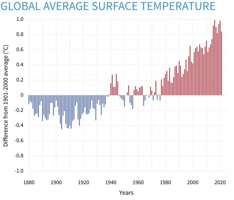 ClimateDashboard-global-surface-temperature-graph-20220624-1400px.jpg