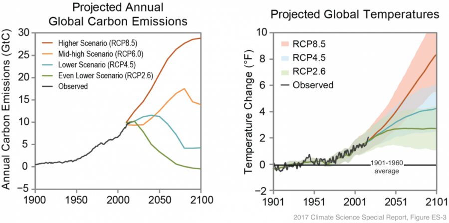 projected_emissions_temperature_CSSP_lrg_1.png