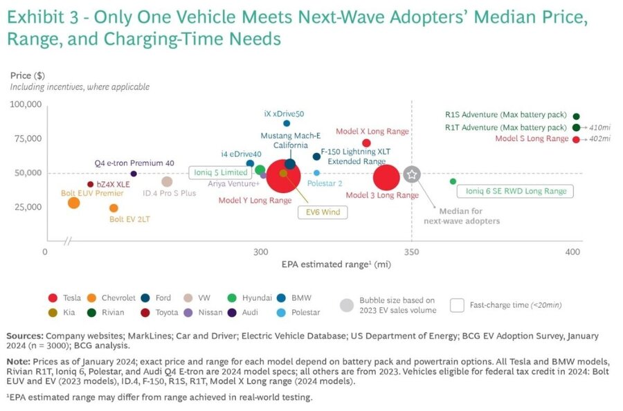 FordAuthority.com2024-03-21__Exhibit 3 Chart_One Vehicle Meets Next-Wave Adopters' Needs.jpg