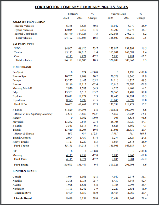 Ford Sales February 2024 Up 10.5 Overall Ford Motor Company