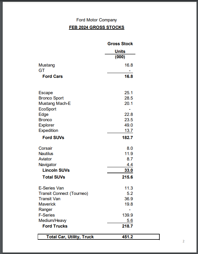 Ford Sales February 2024 Up 10.5 Overall Ford Motor Company