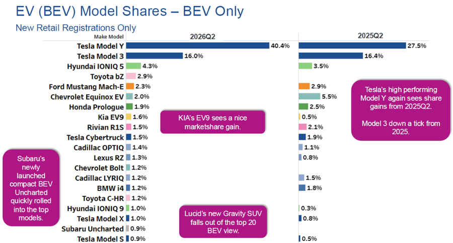 Rivian Deliveries Jump 46%, but Its Stock Falls as Tesla Stock Jumps ...